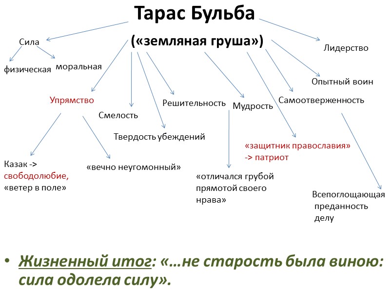 Тарас Бульба  («земляная груша»)  Жизненный итог: «…не старость была виною: сила одолела